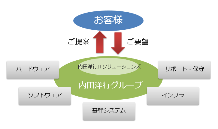 ワンストップでサービスをご提供