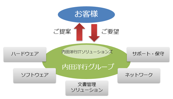 ワンストップでサービスをご提供
