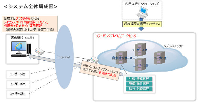 クラウド版PROCES.Sシステム全体図