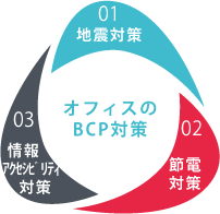 オフィスのBCP対策