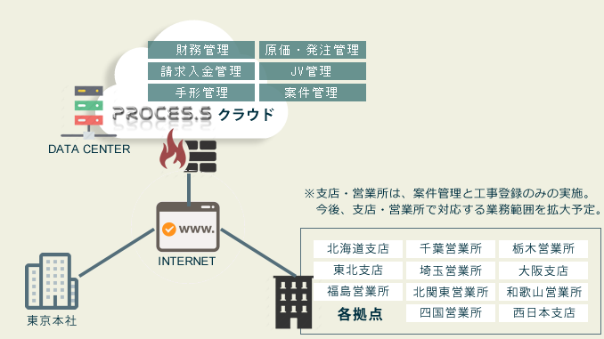 導入システムの構成