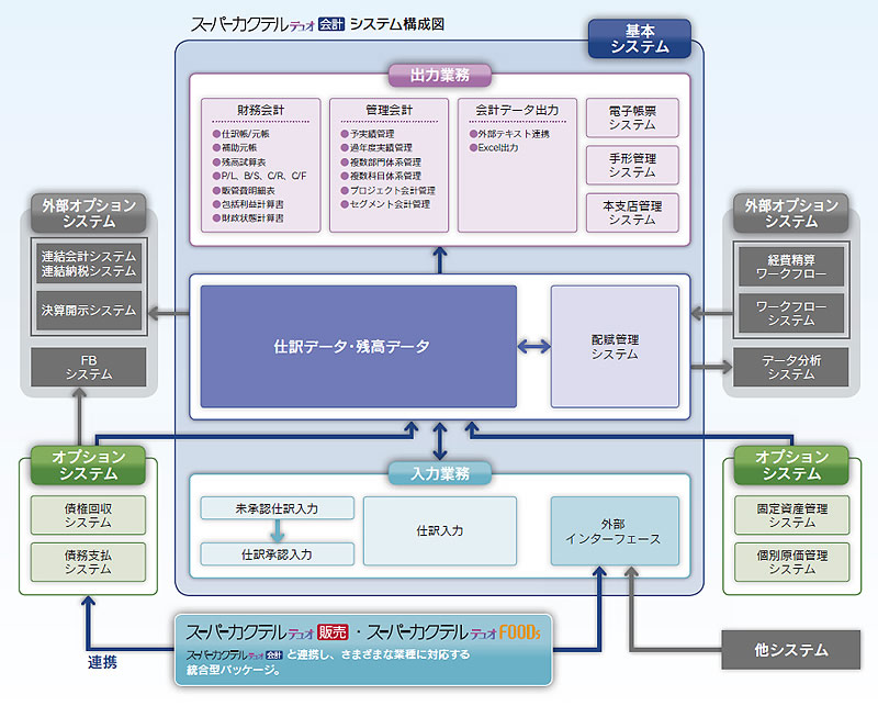 スーパーカクテルデュオ会計システム構成図