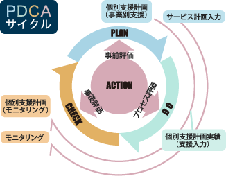 「PDCAサイクル」によるマネジメント