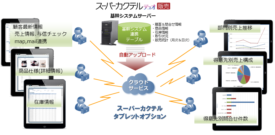 基幹システムの情報をクラウドと同期。必要な情報をどこからでも閲覧できます