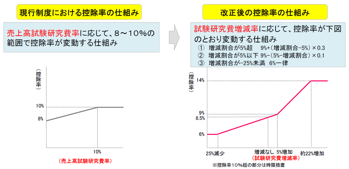 参照：経済産業省「平成29年度経済産業関係税制改正について」