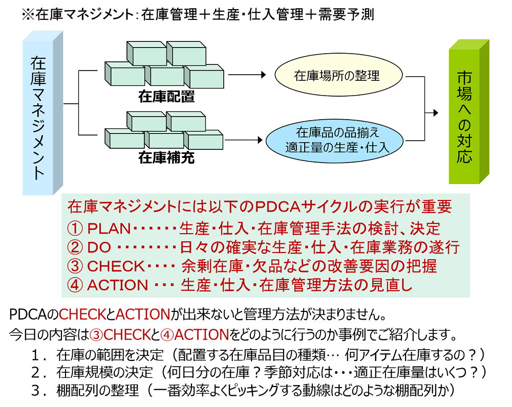 在庫マネジメント事例紹介 「商品管理の考え方と在庫データ分析の実際 