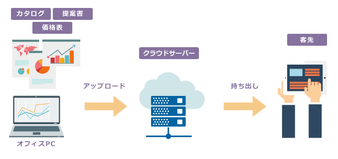 電子化されたカタログや資料をスマートデバイスから閲覧したい