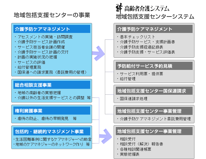 地域包括支援センターの事業内容と絆高齢者介護システム地域包括支援センターシステムとの関連