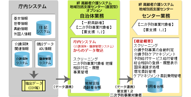 庁内システム・自治体業務・センター業務