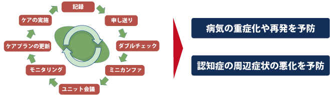 介護記録シートの運用と効果