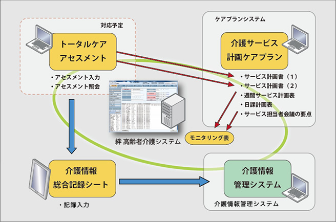 絆 高齢者介護システムとの連携で｢トータルケア｣に対応