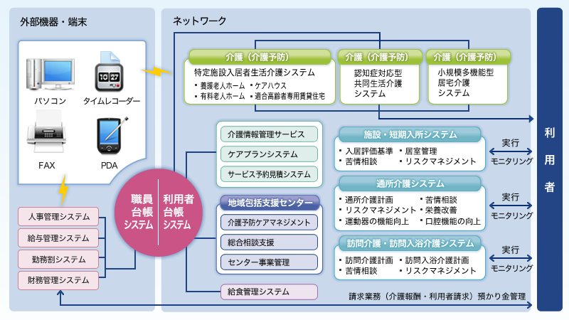 絆 高齢者介護システムのシステム概要と主な機能例