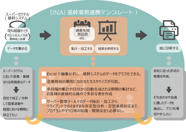 データ分析biツールテンプレートdata Navigate Analyze 内田洋行itソリューションズ