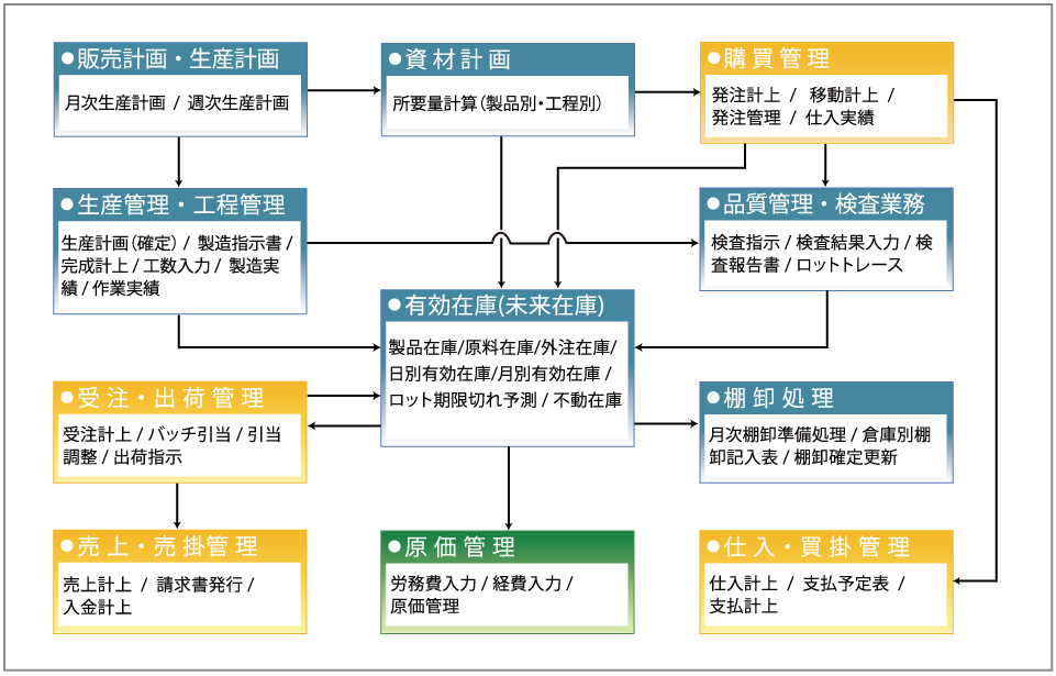 化粧品プレミア　システム業務関連図