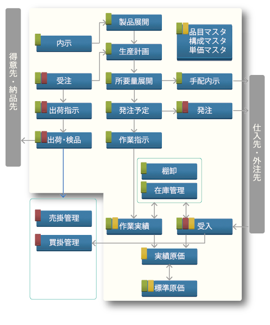 管理 システム 生産