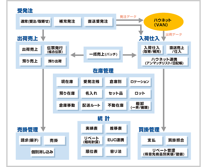 包装資材卸業向けパッケージ 「スーパーカクテルデュオ包」システム関連図