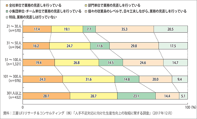 従業員規模別に見た、業務見直しの取組単位