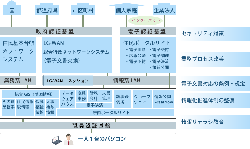 電子自治体ソリューション全体図