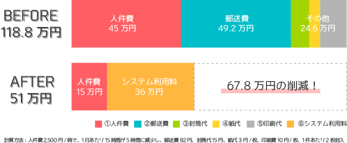 毎月500件の請求書WEB化で年間約68万円の経費削減