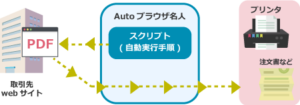 Autoブラウザ名人 | 内田洋行ITソリューションズ