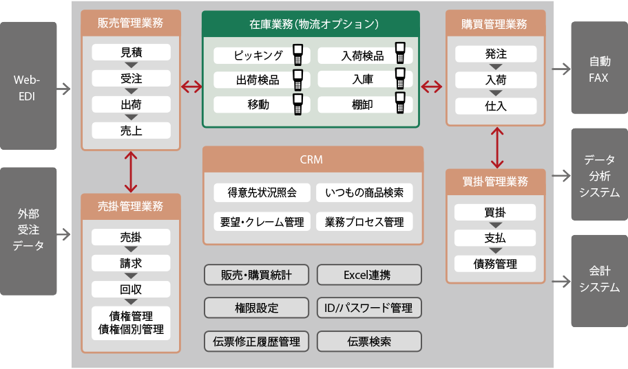 スーパーカクテル Core　物流オプション　システム構成