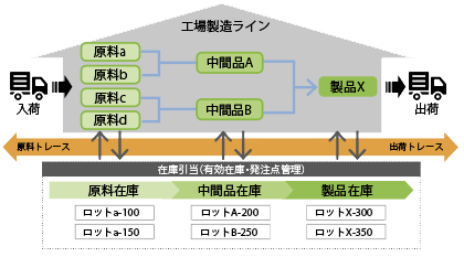 原材料から中間品・製品まで在庫を一元管理