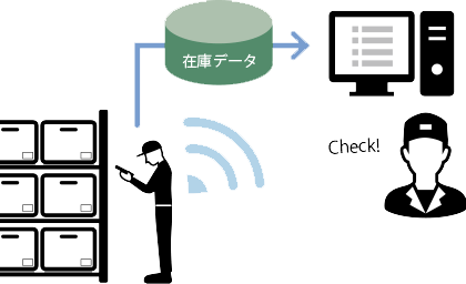 リアルタイム処理