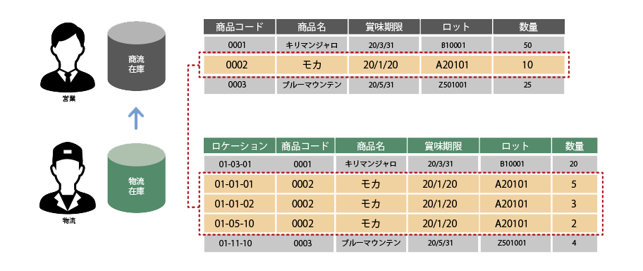 モノの実態をとらえる物流在庫データベース