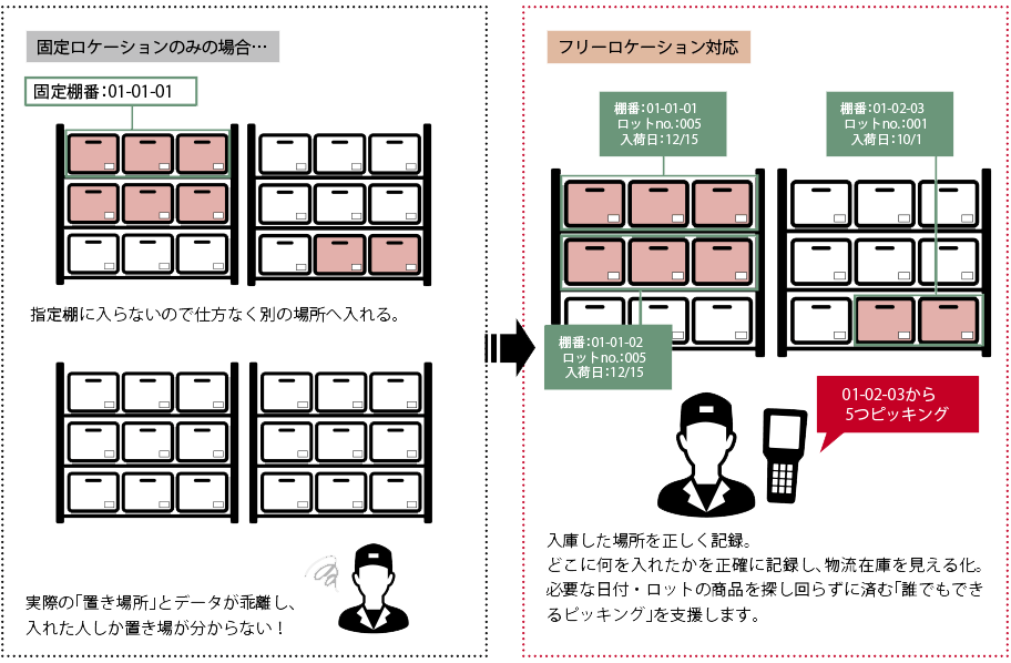 スーパーカクテル Core 物流オプション 内田洋行itソリューションズ