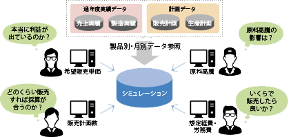 ビジネスの環境変化にスピーディに対応するためのシミュレーション機能