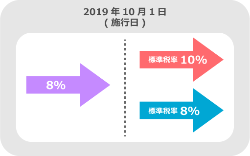 消費税率10％は、施行日（2019年10月1日）を境に適用されます。よって2019年10月1日以降に国内において行われる資産の譲渡等及び課税仕入れ等には消費税率10％が適用され、施行日前に国内において行われる資産の譲渡等及び課税仕入れ等には旧税率8％が適用されます。