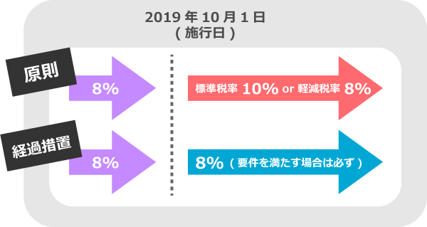 経過措置の適用