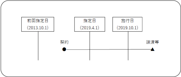 消費税引上げ　請負工事等　図解