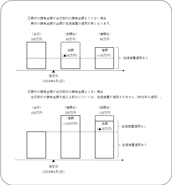 経過措置適用工事に係る請負金額に増額があった場合