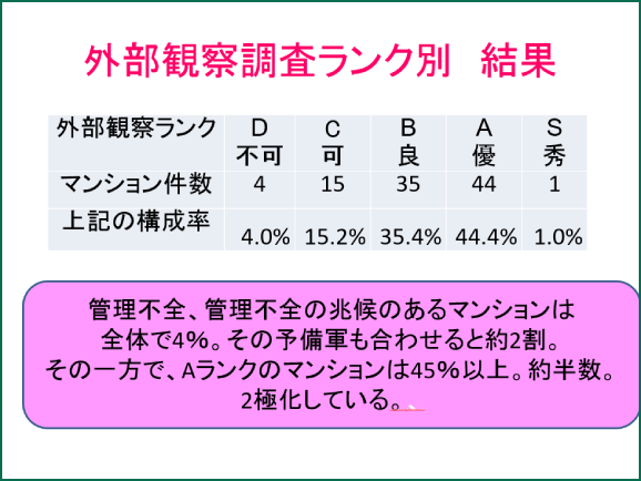 外部観察調査ランク別 結果