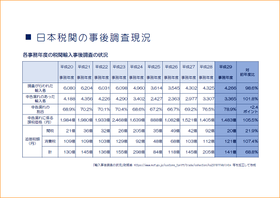 日本税関の事後調査状況