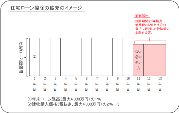 住宅ローン控除の拡充のイメージ