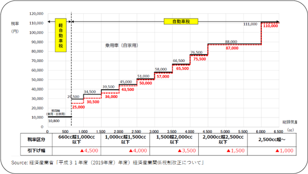 自動車税の税率引下げ