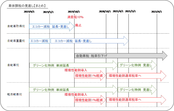 車体課税の見直し