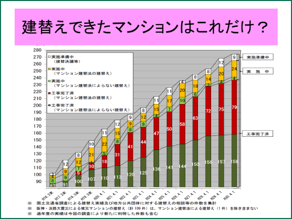 建替えをスムーズにできるとは限らない