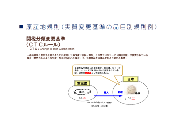 原産地規則（実質変更基準の品目別規則例）