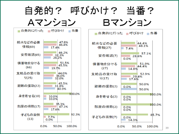 浦安市の2つのマンションの事例：自発的？　呼びかけ？　当番？