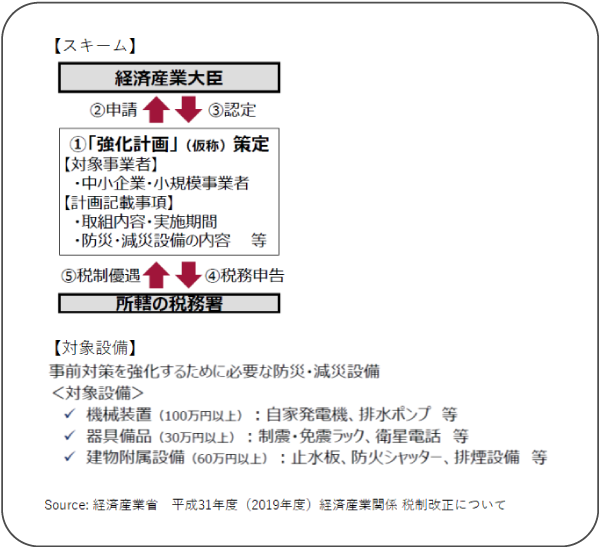 当該税制措置のスキーム及び対象設備の具体例