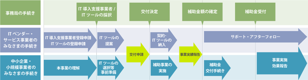 2019年IT導入補助金の手続き