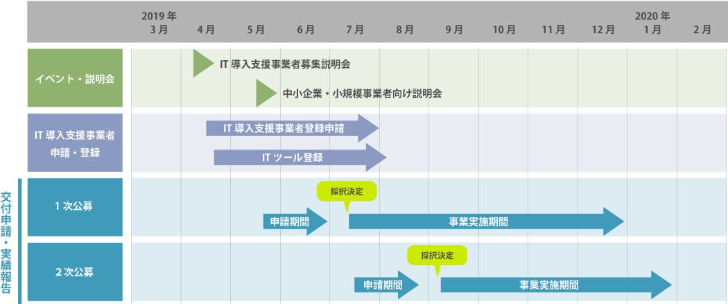 2019年IT導入補助金のスケジュール