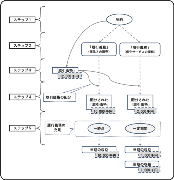 5ステップの適用例