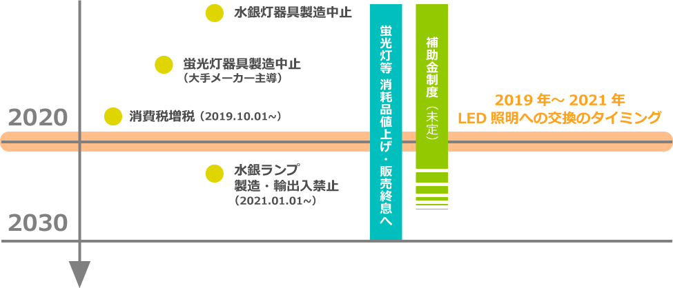 照明業界を取り巻くイベント時系列