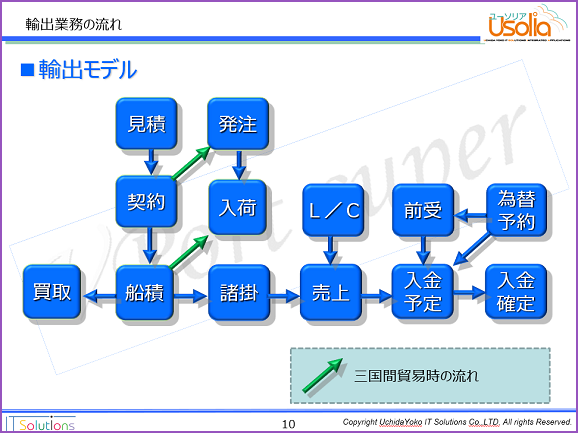 輸出業務の流れ