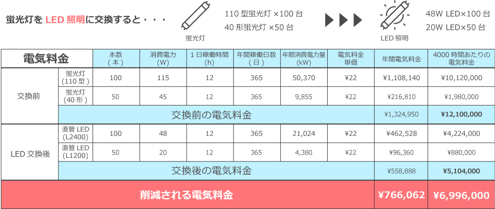 LED照明交換前後の電気料金比較表