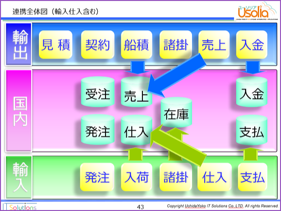 基幹システム連携：連携全体図